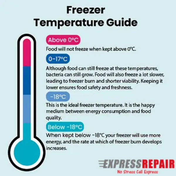 Ice makers need temperatures between 0°F and 5°F ( 18°C to 15°C). (1)